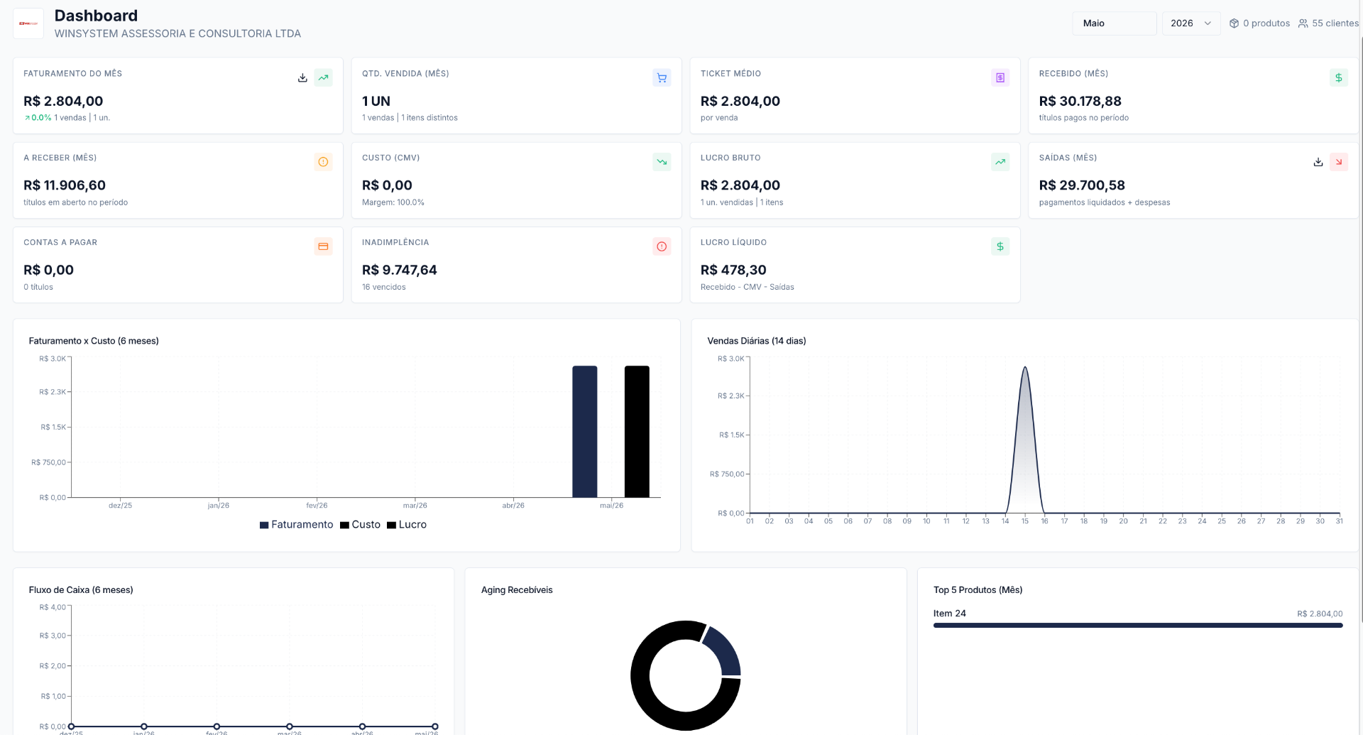 Dashboard do ERP Winsystem com indicadores de faturamento, lucro, recebíveis e top produtos